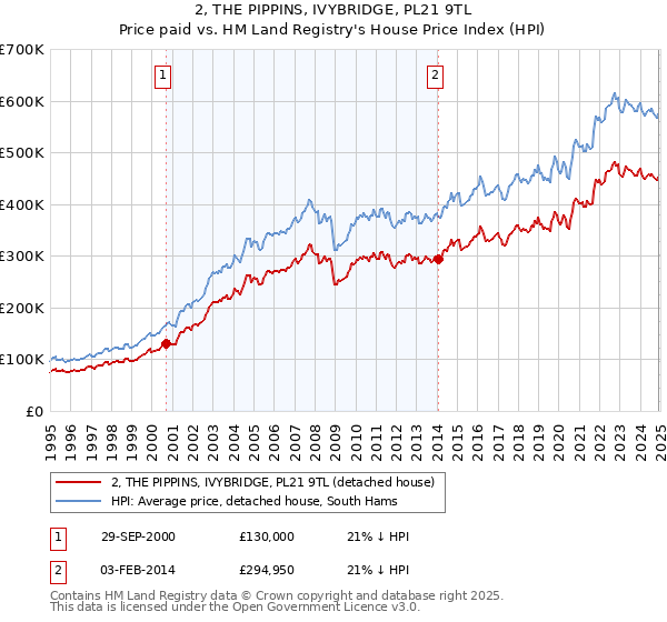 2, THE PIPPINS, IVYBRIDGE, PL21 9TL: Price paid vs HM Land Registry's House Price Index