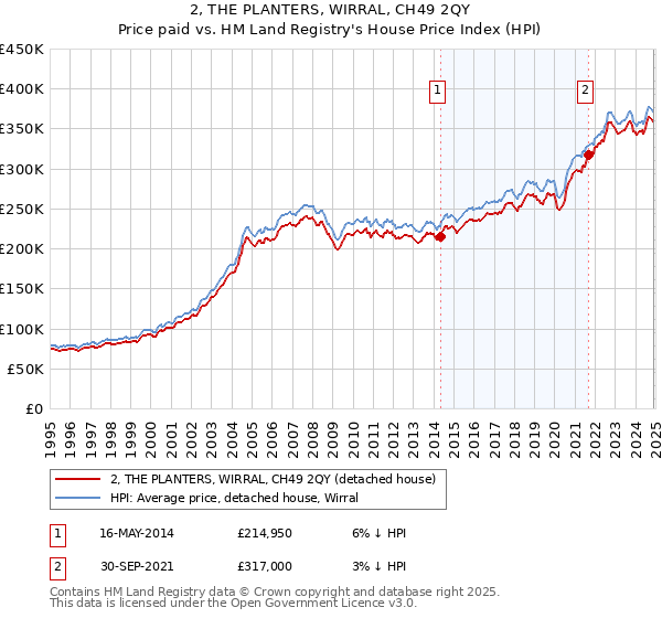 2, THE PLANTERS, WIRRAL, CH49 2QY: Price paid vs HM Land Registry's House Price Index