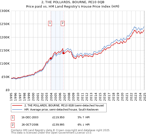 2, THE POLLARDS, BOURNE, PE10 0QB: Price paid vs HM Land Registry's House Price Index