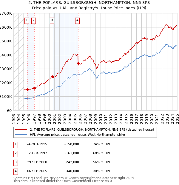 2, THE POPLARS, GUILSBOROUGH, NORTHAMPTON, NN6 8PS: Price paid vs HM Land Registry's House Price Index