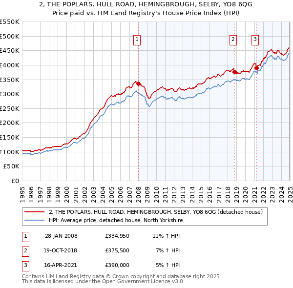 2, THE POPLARS, HULL ROAD, HEMINGBROUGH, SELBY, YO8 6QG: Price paid vs HM Land Registry's House Price Index