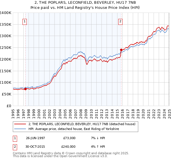 2, THE POPLARS, LECONFIELD, BEVERLEY, HU17 7NB: Price paid vs HM Land Registry's House Price Index