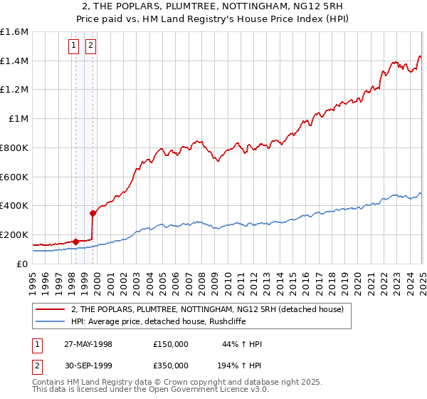 2, THE POPLARS, PLUMTREE, NOTTINGHAM, NG12 5RH: Price paid vs HM Land Registry's House Price Index