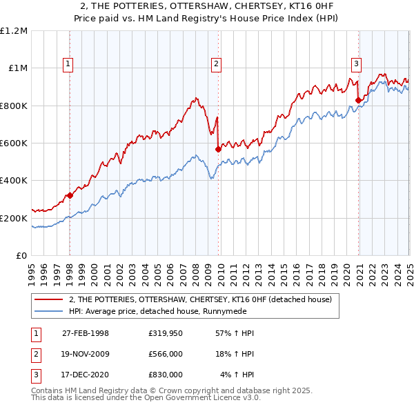 2, THE POTTERIES, OTTERSHAW, CHERTSEY, KT16 0HF: Price paid vs HM Land Registry's House Price Index