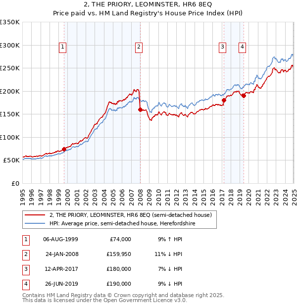 2, THE PRIORY, LEOMINSTER, HR6 8EQ: Price paid vs HM Land Registry's House Price Index