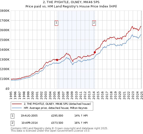 2, THE PYGHTLE, OLNEY, MK46 5PS: Price paid vs HM Land Registry's House Price Index