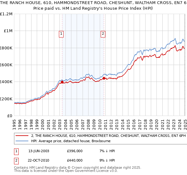 2, THE RANCH HOUSE, 610, HAMMONDSTREET ROAD, CHESHUNT, WALTHAM CROSS, EN7 6PH: Price paid vs HM Land Registry's House Price Index