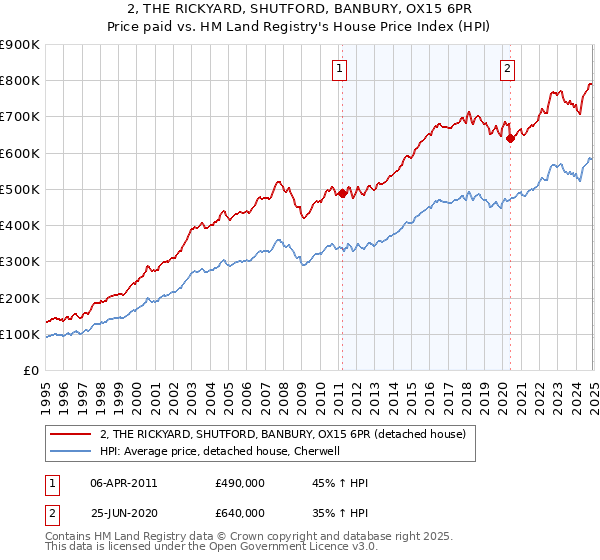 2, THE RICKYARD, SHUTFORD, BANBURY, OX15 6PR: Price paid vs HM Land Registry's House Price Index