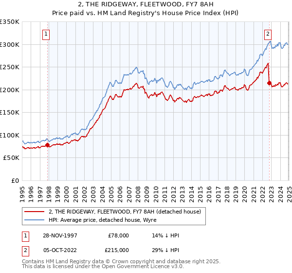 2, THE RIDGEWAY, FLEETWOOD, FY7 8AH: Price paid vs HM Land Registry's House Price Index