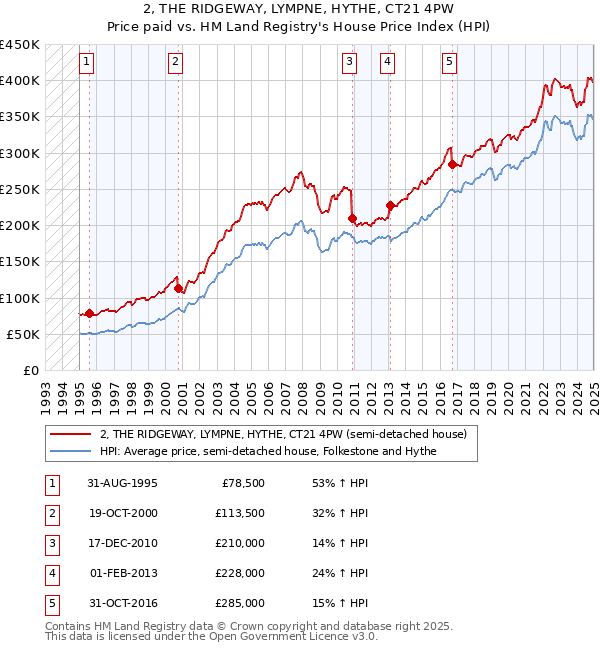 2, THE RIDGEWAY, LYMPNE, HYTHE, CT21 4PW: Price paid vs HM Land Registry's House Price Index