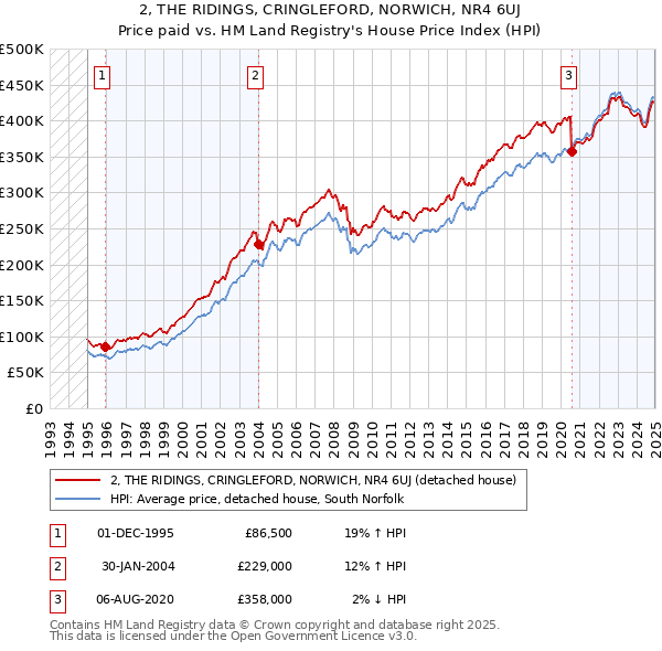 2, THE RIDINGS, CRINGLEFORD, NORWICH, NR4 6UJ: Price paid vs HM Land Registry's House Price Index