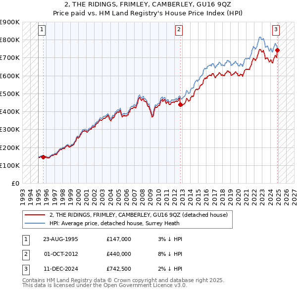 2, THE RIDINGS, FRIMLEY, CAMBERLEY, GU16 9QZ: Price paid vs HM Land Registry's House Price Index
