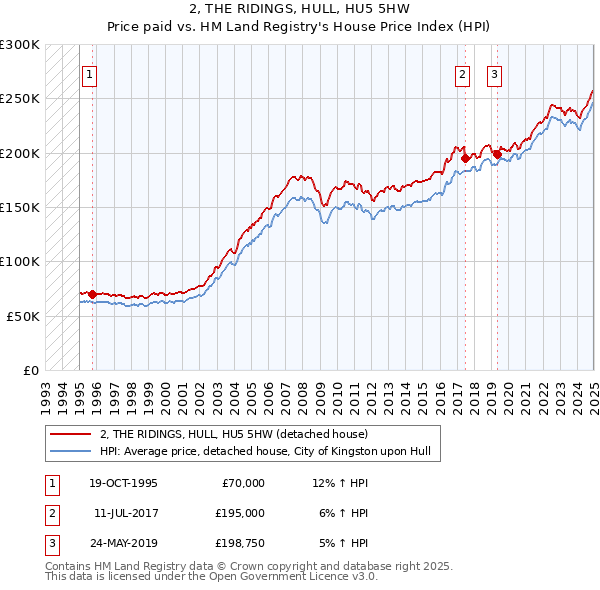 2, THE RIDINGS, HULL, HU5 5HW: Price paid vs HM Land Registry's House Price Index