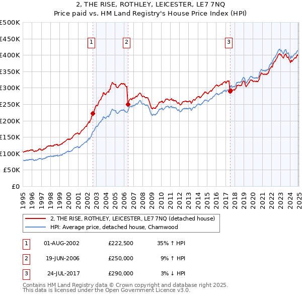 2, THE RISE, ROTHLEY, LEICESTER, LE7 7NQ: Price paid vs HM Land Registry's House Price Index