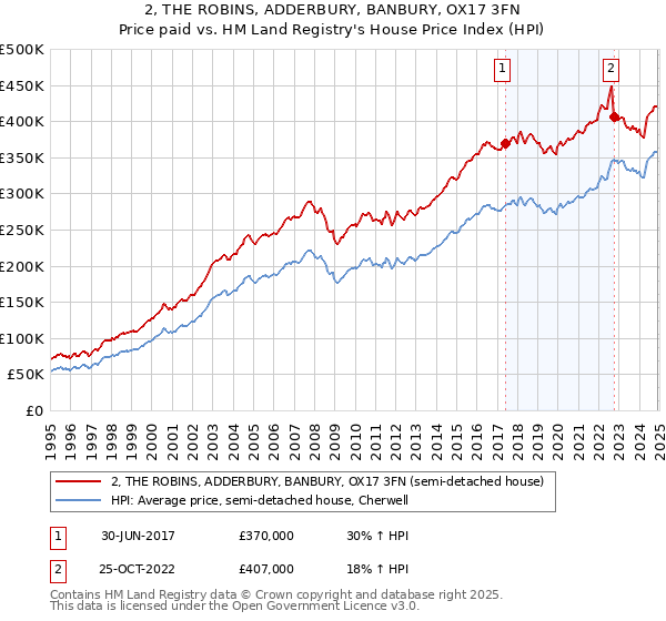 2, THE ROBINS, ADDERBURY, BANBURY, OX17 3FN: Price paid vs HM Land Registry's House Price Index