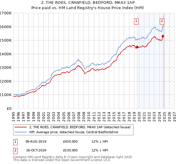 2, THE ROES, CRANFIELD, BEDFORD, MK43 1AP: Price paid vs HM Land Registry's House Price Index