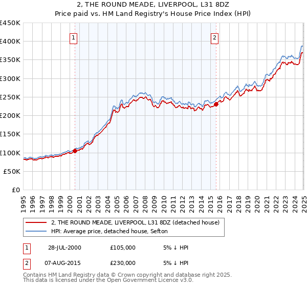 2, THE ROUND MEADE, LIVERPOOL, L31 8DZ: Price paid vs HM Land Registry's House Price Index