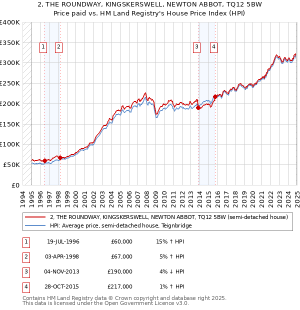2, THE ROUNDWAY, KINGSKERSWELL, NEWTON ABBOT, TQ12 5BW: Price paid vs HM Land Registry's House Price Index