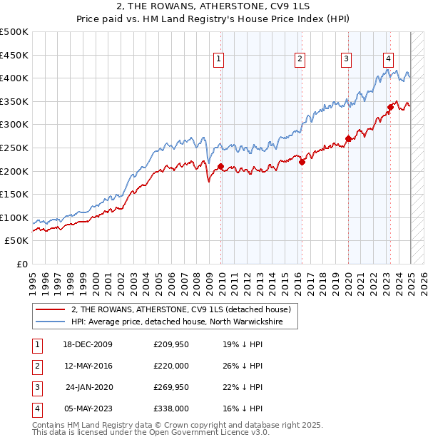 2, THE ROWANS, ATHERSTONE, CV9 1LS: Price paid vs HM Land Registry's House Price Index