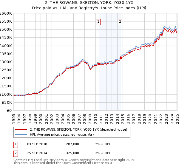 2, THE ROWANS, SKELTON, YORK, YO30 1YX: Price paid vs HM Land Registry's House Price Index