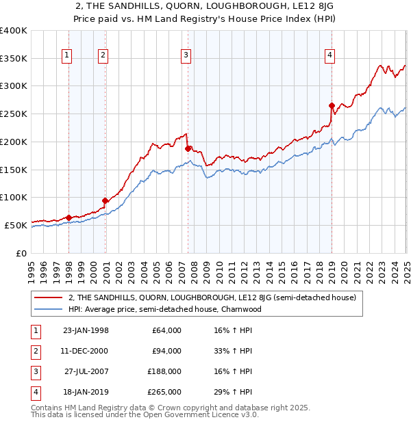 2, THE SANDHILLS, QUORN, LOUGHBOROUGH, LE12 8JG: Price paid vs HM Land Registry's House Price Index