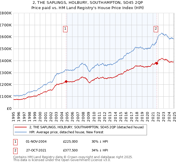2, THE SAPLINGS, HOLBURY, SOUTHAMPTON, SO45 2QP: Price paid vs HM Land Registry's House Price Index