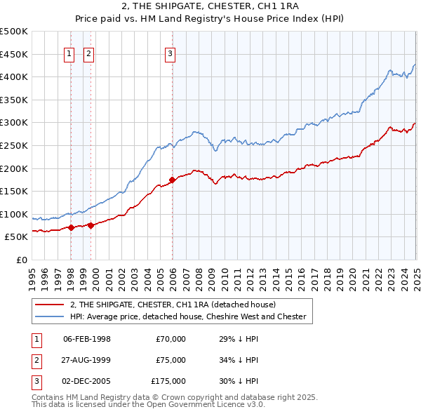 2, THE SHIPGATE, CHESTER, CH1 1RA: Price paid vs HM Land Registry's House Price Index