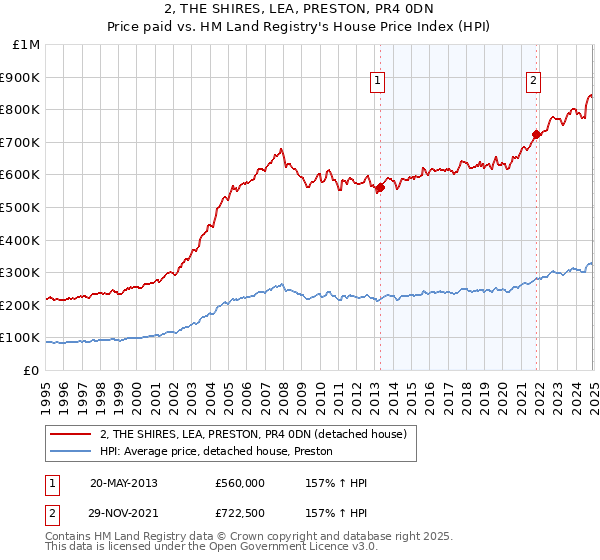 2, THE SHIRES, LEA, PRESTON, PR4 0DN: Price paid vs HM Land Registry's House Price Index