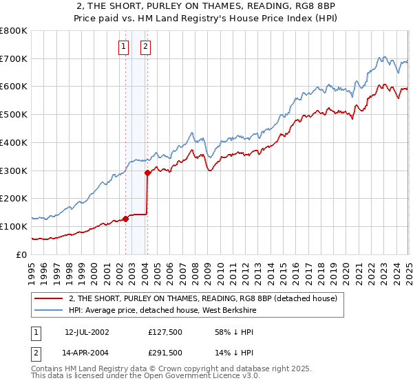 2, THE SHORT, PURLEY ON THAMES, READING, RG8 8BP: Price paid vs HM Land Registry's House Price Index