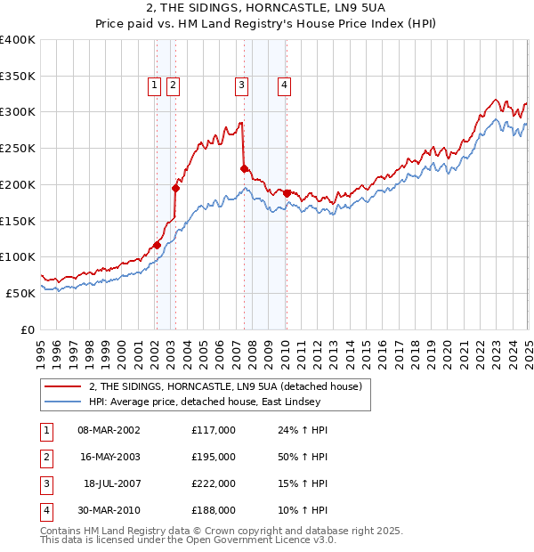 2, THE SIDINGS, HORNCASTLE, LN9 5UA: Price paid vs HM Land Registry's House Price Index
