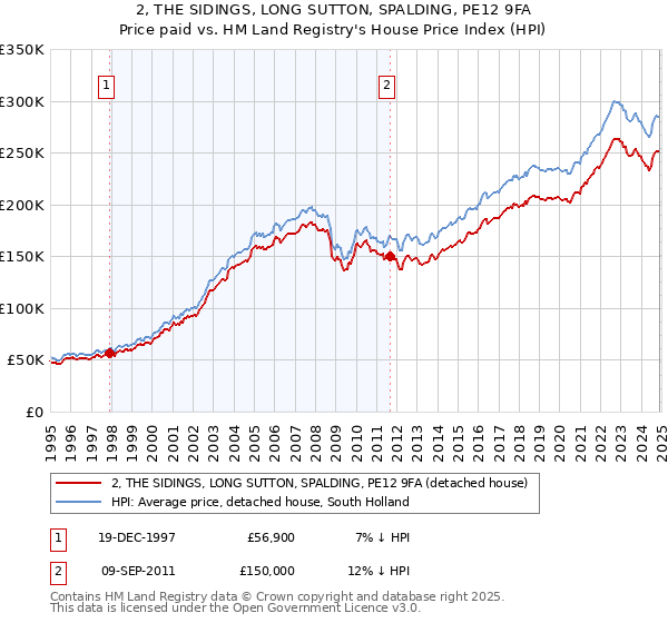 2, THE SIDINGS, LONG SUTTON, SPALDING, PE12 9FA: Price paid vs HM Land Registry's House Price Index