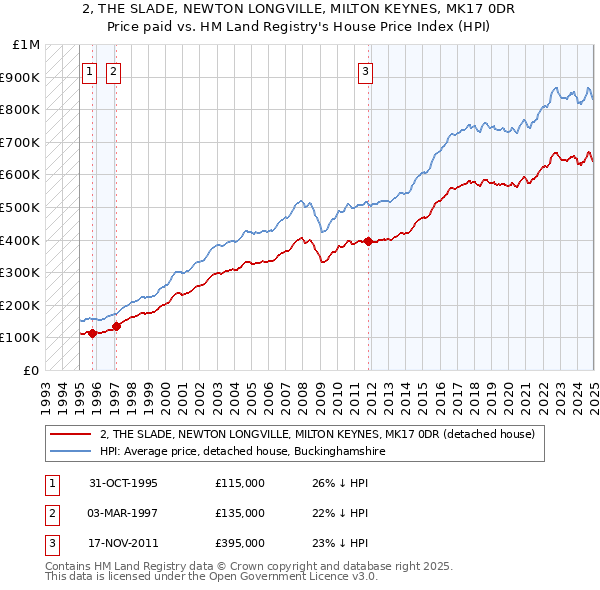 2, THE SLADE, NEWTON LONGVILLE, MILTON KEYNES, MK17 0DR: Price paid vs HM Land Registry's House Price Index