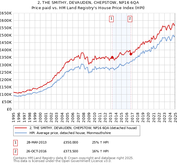 2, THE SMITHY, DEVAUDEN, CHEPSTOW, NP16 6QA: Price paid vs HM Land Registry's House Price Index