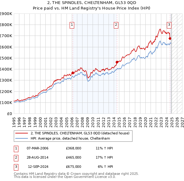 2, THE SPINDLES, CHELTENHAM, GL53 0QD: Price paid vs HM Land Registry's House Price Index