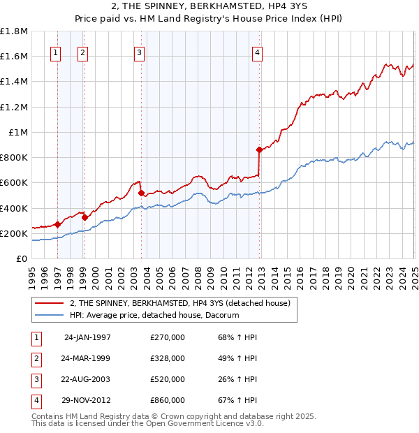 2, THE SPINNEY, BERKHAMSTED, HP4 3YS: Price paid vs HM Land Registry's House Price Index