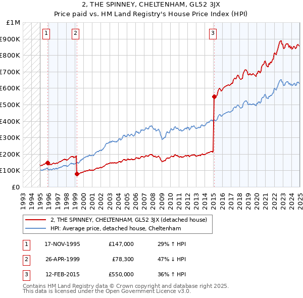2, THE SPINNEY, CHELTENHAM, GL52 3JX: Price paid vs HM Land Registry's House Price Index