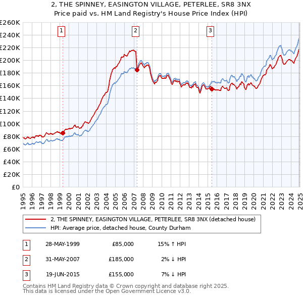 2, THE SPINNEY, EASINGTON VILLAGE, PETERLEE, SR8 3NX: Price paid vs HM Land Registry's House Price Index