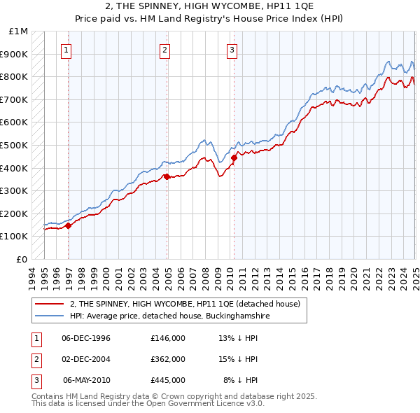 2, THE SPINNEY, HIGH WYCOMBE, HP11 1QE: Price paid vs HM Land Registry's House Price Index