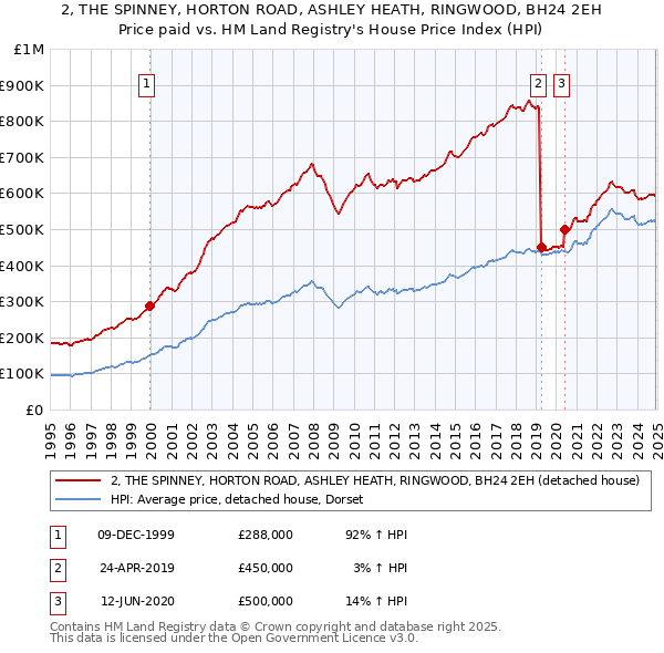 2, THE SPINNEY, HORTON ROAD, ASHLEY HEATH, RINGWOOD, BH24 2EH: Price paid vs HM Land Registry's House Price Index