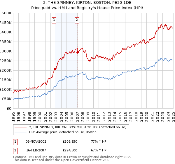 2, THE SPINNEY, KIRTON, BOSTON, PE20 1DE: Price paid vs HM Land Registry's House Price Index