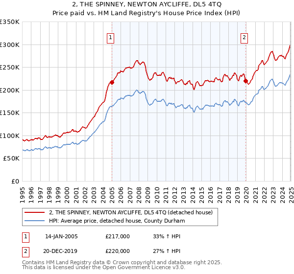 2, THE SPINNEY, NEWTON AYCLIFFE, DL5 4TQ: Price paid vs HM Land Registry's House Price Index