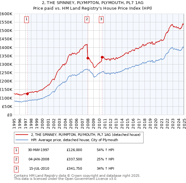 2, THE SPINNEY, PLYMPTON, PLYMOUTH, PL7 1AG: Price paid vs HM Land Registry's House Price Index