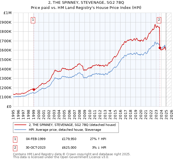 2, THE SPINNEY, STEVENAGE, SG2 7BQ: Price paid vs HM Land Registry's House Price Index
