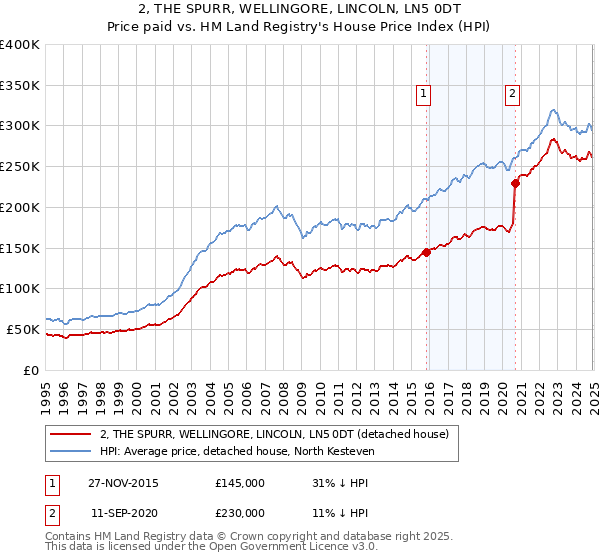 2, THE SPURR, WELLINGORE, LINCOLN, LN5 0DT: Price paid vs HM Land Registry's House Price Index