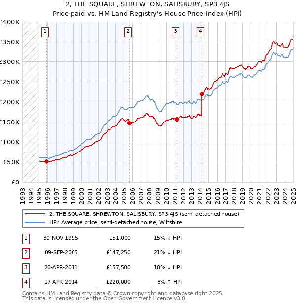 2, THE SQUARE, SHREWTON, SALISBURY, SP3 4JS: Price paid vs HM Land Registry's House Price Index