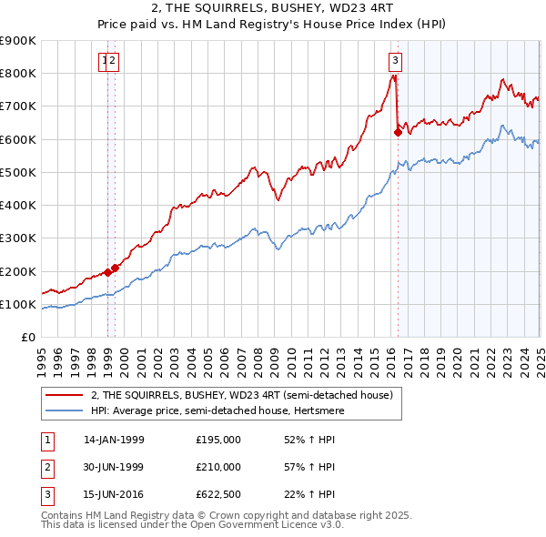 2, THE SQUIRRELS, BUSHEY, WD23 4RT: Price paid vs HM Land Registry's House Price Index