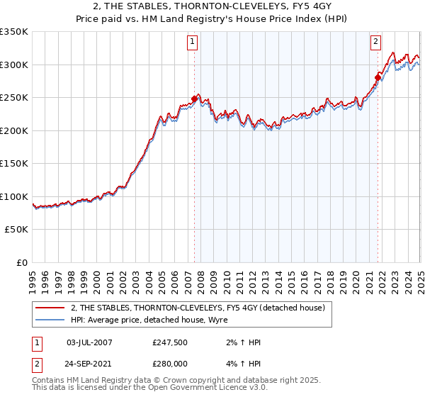 2, THE STABLES, THORNTON-CLEVELEYS, FY5 4GY: Price paid vs HM Land Registry's House Price Index