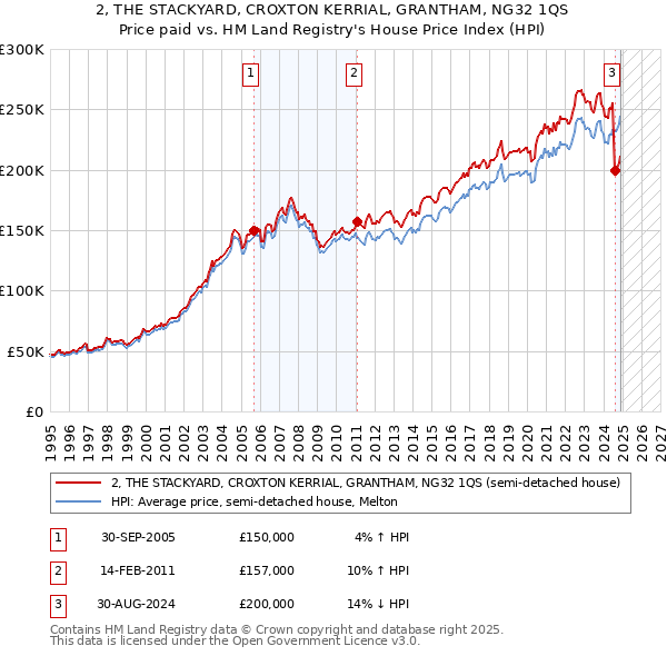 2, THE STACKYARD, CROXTON KERRIAL, GRANTHAM, NG32 1QS: Price paid vs HM Land Registry's House Price Index