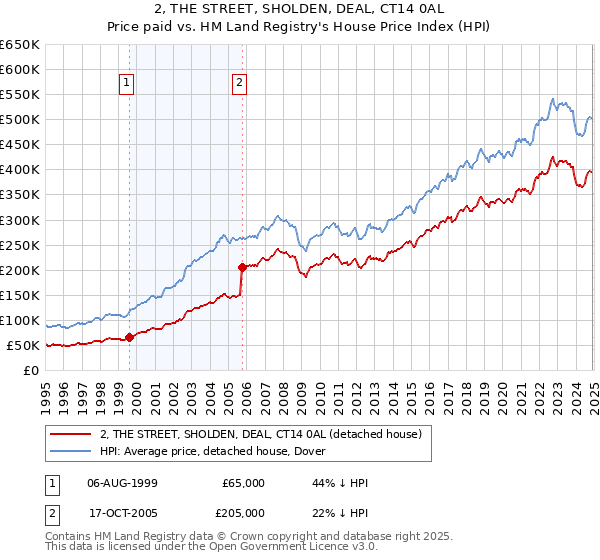 2, THE STREET, SHOLDEN, DEAL, CT14 0AL: Price paid vs HM Land Registry's House Price Index