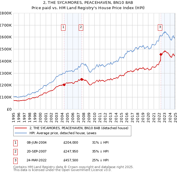 2, THE SYCAMORES, PEACEHAVEN, BN10 8AB: Price paid vs HM Land Registry's House Price Index